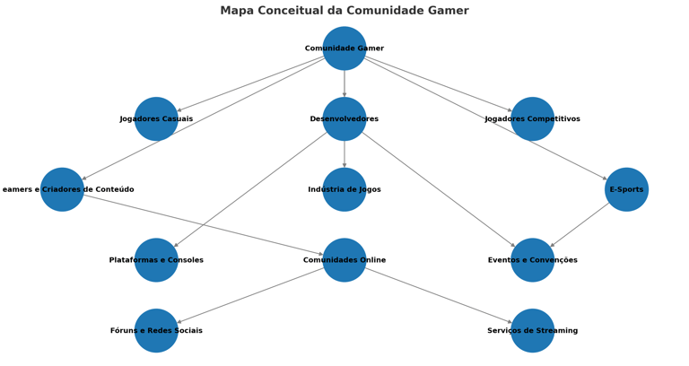 mostrando conexões entre jogadores, indústria, eventos e plataformas.