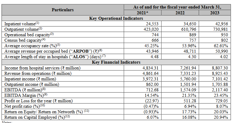 operating metrics_jupiter life line hospitals ipo analysis_the moat investor