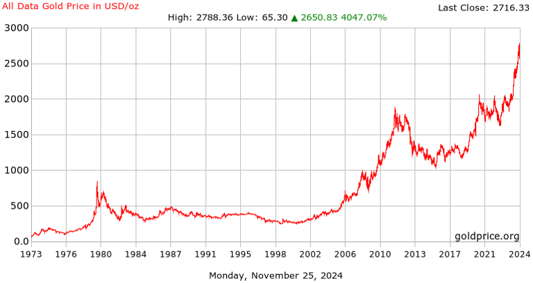 gold prices 50 year historical chart