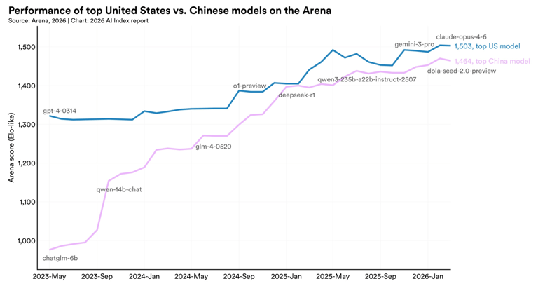 Grafico del informe HAI en el que se aprecia como los modelos chinos están cerca del redimiento de los americanos.