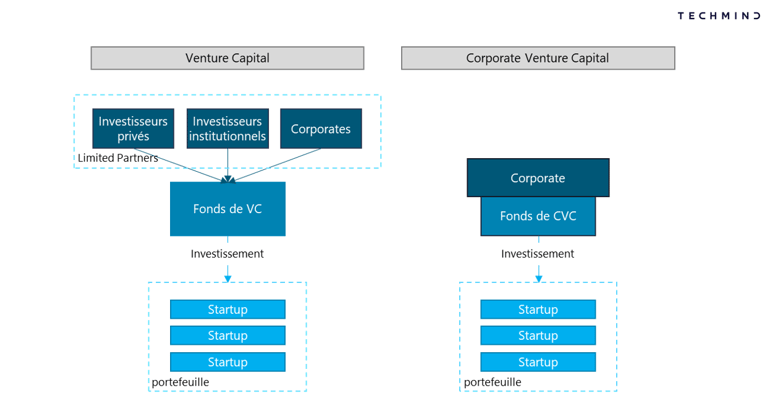 Schéma Corporate Venture vs Venture Capital