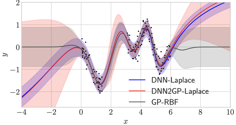 Comparison of DNN-Laplace, DNN2GP-Laplace and GP distribution on a regression task