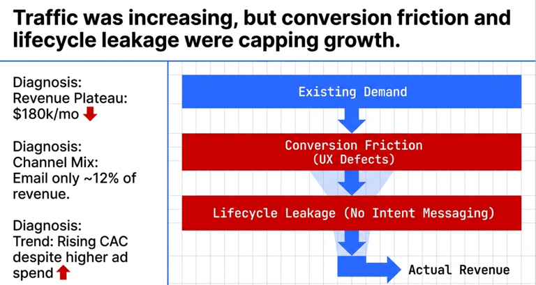 Traffic was not the constraint. Existing demand was being suppressed by conversion friction and life