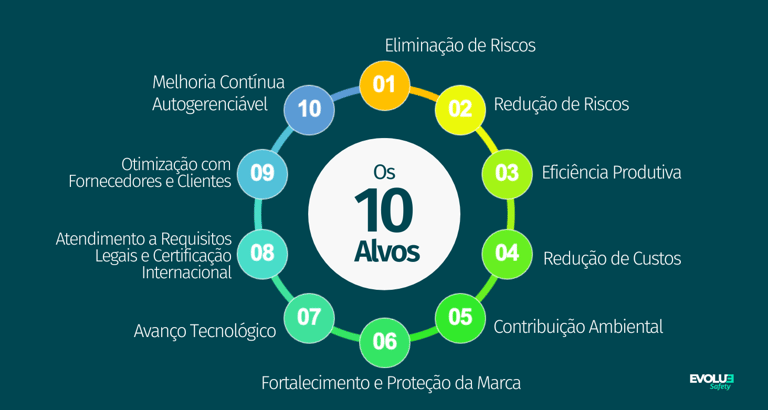Evolução em SST, Sinergia, Evolue Safety, Saving, Redução de custos, Redução de acidentes, Wilbert