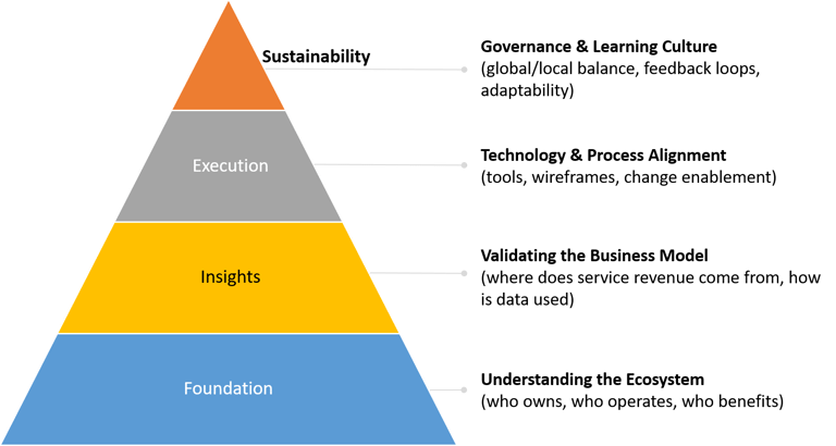 Four Layers of Learning in Digital Transformation for after-sales service in manufacturing