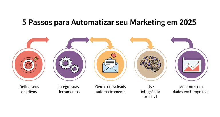um diagrama de um processo de negócios com alguns tipos diferentes de marketing