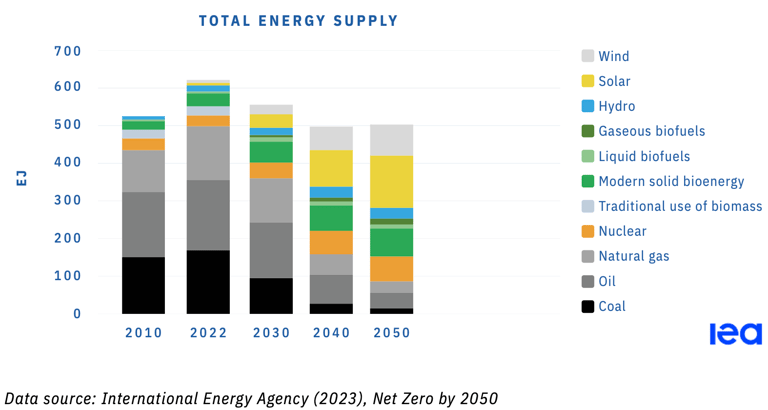 net-zero 2050 energy split 