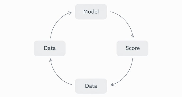Cycle diagram showing how updated credit data is repeatedly recalculated into new scores over time