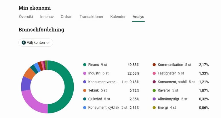Avanza branschfördelning värdepapper