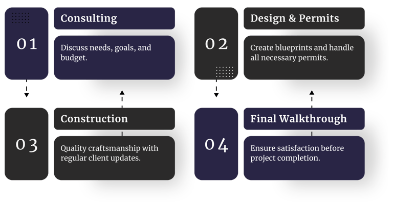 a graphic of a process of creating a project