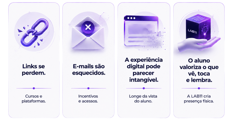 Four purple infographics explaining digital education challenges and physical brand presence by LAB11.