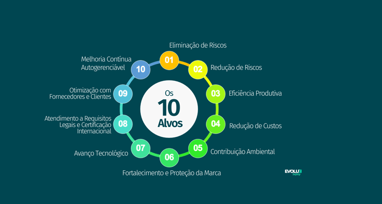 Evolução em SST, Sinergia, Evolue Safety, Saving, Redução de custos, Redução de acidentes, Wilbert