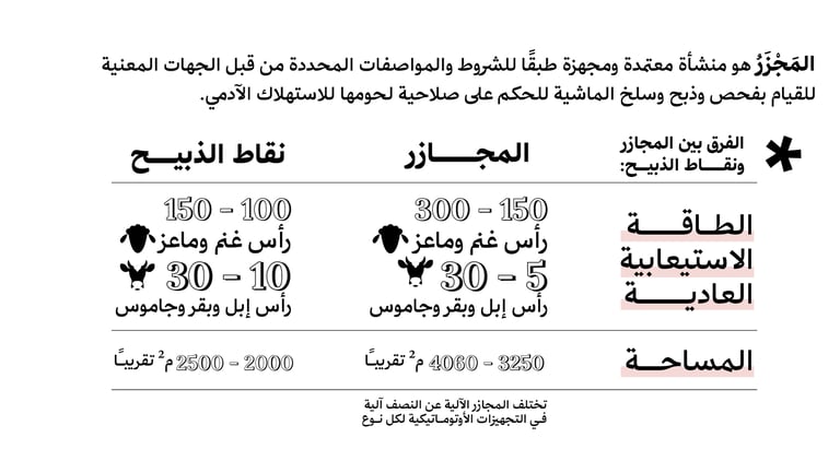 الفرق بين المجازر ونقاط الذبيح، كما حددها دليل الاشتراطات البيئية لمجازر الماشية ونقاط الذبيح الصادر