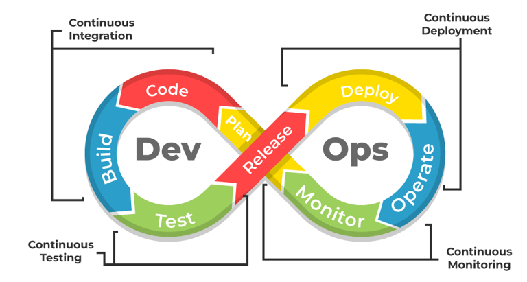 DevOps & Cloud Foundations