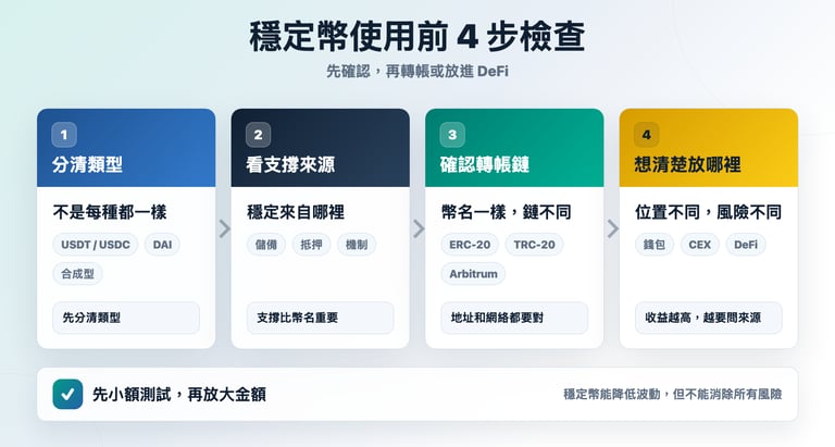 穩定幣使用前四步檢查流程圖,提醒新手分清類型、看支撐來源、確認轉帳鏈,並想清楚資產放在哪裡