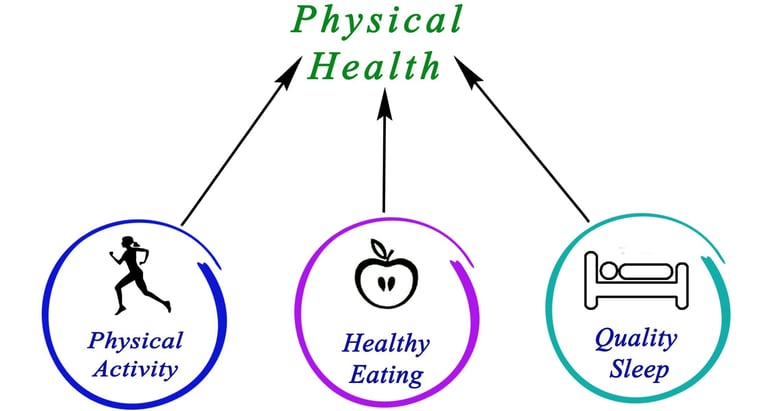 a diagram of a healthy lifestyle