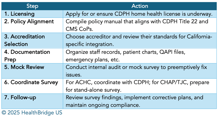 Home Health Survey Readiness Checklist