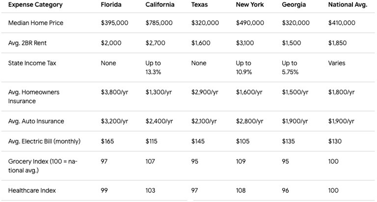 florida vs other states for savings in income taxes chart