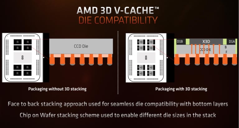 AMD 3D cache technology