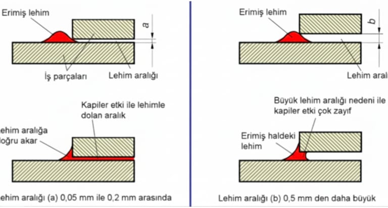 Lehimlemede kapileri etki