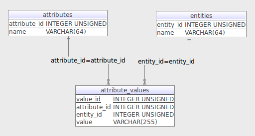 EAV Data Model