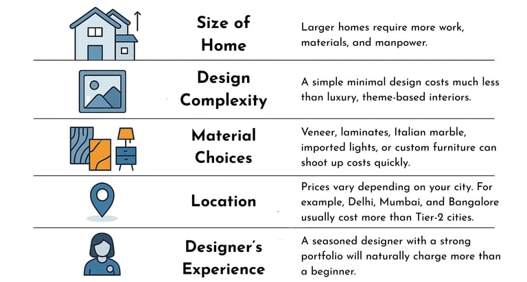 Factors that Affect the Cost of Interior Design