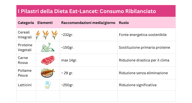 tabella divisa in categorie di alimenti con i valori espressi dalla dieta eat lancet