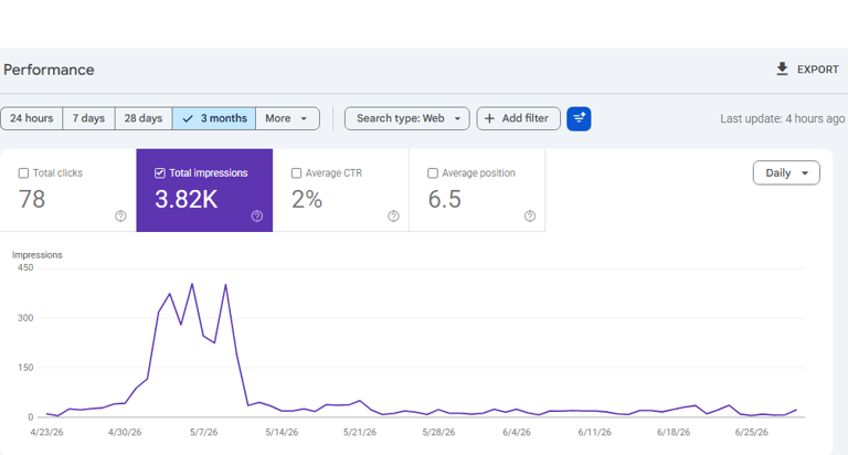Google Search Console Performance report showing a sudden drop in impressions over the last three mo