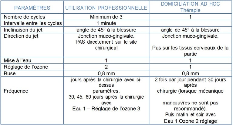 Tableau Chirurgie muco-gingivale jet dentaire ozone aquolab pro hygiene-precision