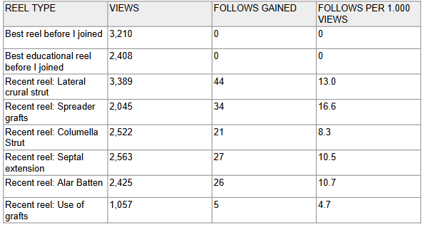 Table comparing analytics of videos before and during my help