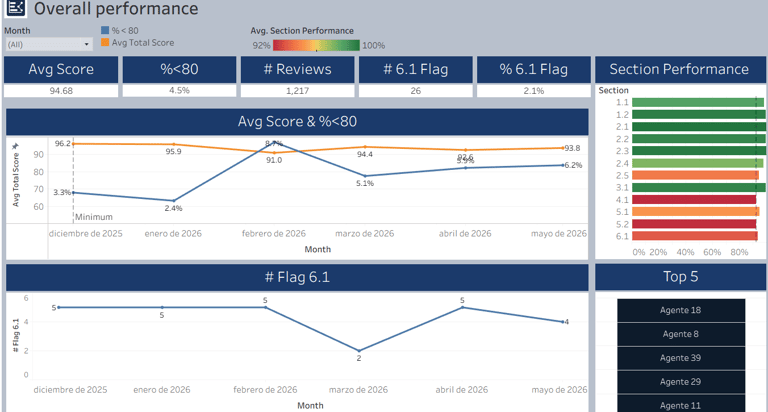Tableau dashboard showing six-month QA team performance trends, average scores, and section-level