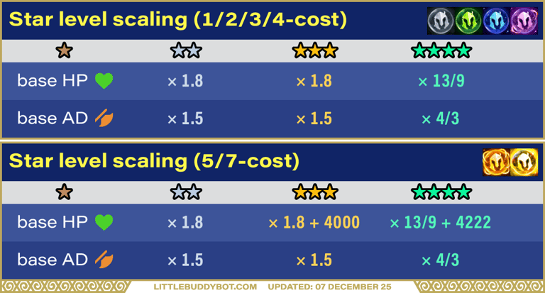 Teamfight Tactics TFT Set 15 Lore & Legends star level scaling 1, 2, 3, 4, 5, 7 cost 1, 2, 3, 4 star