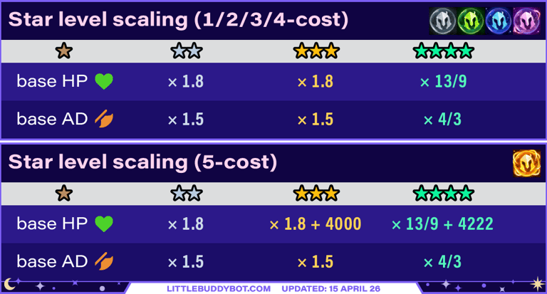 Teamfight Tactics TFT Set 17 Space Gods star level scaling 1, 2, 3, 4, 5, 7 cost 1, 2, 3, 4 star
