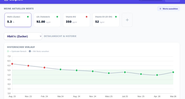 Health dashboard showing blood test results for HbA1c, LDL cholesterol, and Vitamin B12 levels with a historical data trend