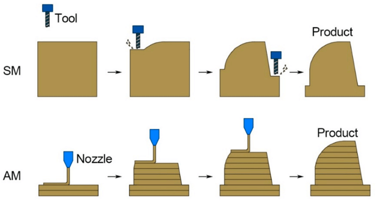 reduced material waste that supports sustainable manufacturing practices