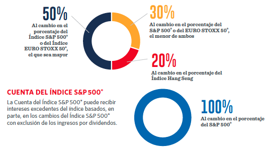 a number of different types of information about the S&P 500