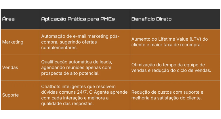 Automação de Fluxos de Trabalho  