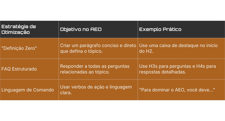 Tabela de estratégias de otimização para AEO detalhando Definição Zero, FAQ Estruturado e Linguagem de Comando.