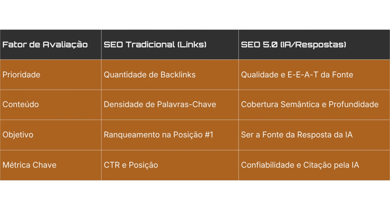 Tabela comparativa entre SEO tradicional e SEO 5.0 para IA, destacando E-E-A-T e semântica.