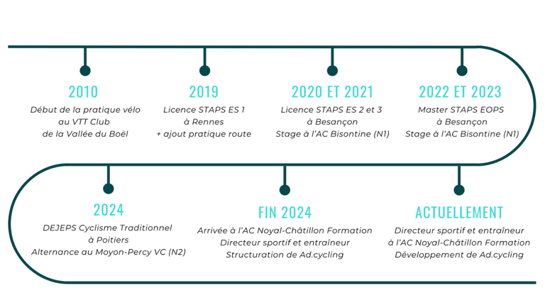 Timeline of a cycling career featuring STAPS degrees, DEJEPS training, and sports director roles from 2010 to present.