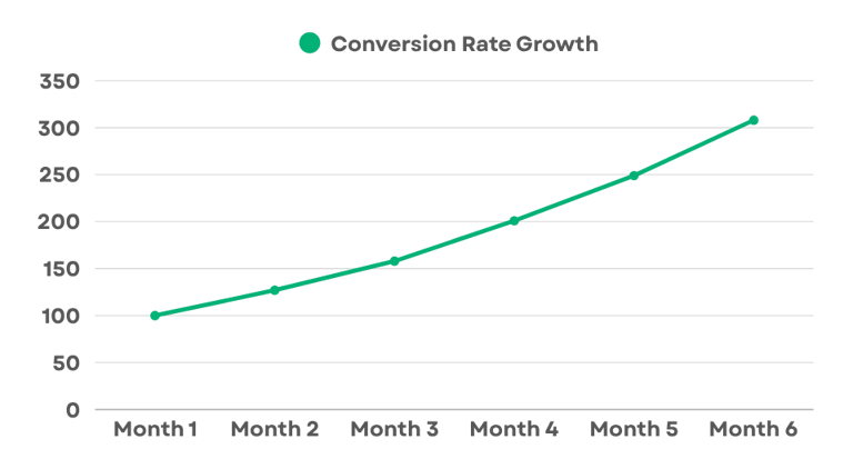Line chart showing 208% conversion rate growth after improved B2B positioning and messaging.