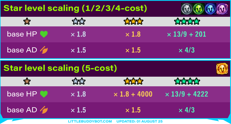 Teamfight Tactics TFT Set 15 K.O. Coliseum star level scaling 1, 2, 3, 4, 5 cost 1, 2, 3, 4 stars