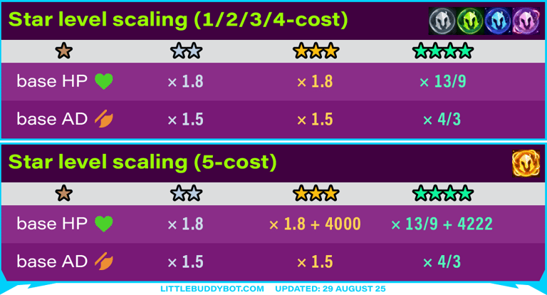 Teamfight Tactics TFT Set 15 K.O. Coliseum star level scaling 1, 2, 3, 4, 5 cost 1, 2, 3, 4 stars
