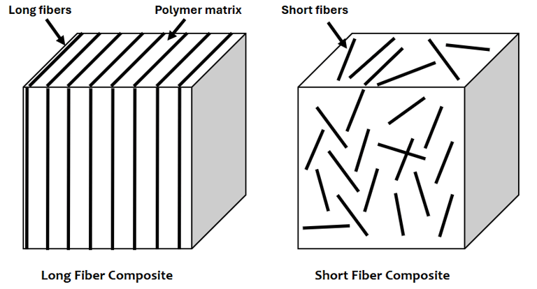Long fiber vs short fiber composites