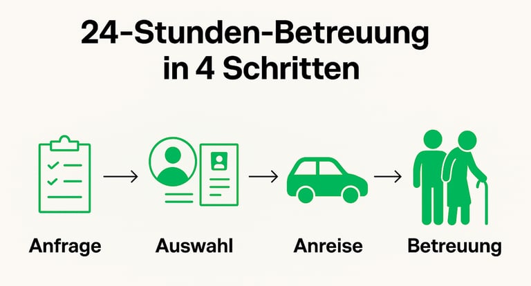 24-Stunden-Betreuung in 4 einfachen Schritten