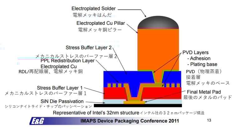 半導体マイクロバンプーインテル３２ナノのプロセスノード - microbump - japanese language translation