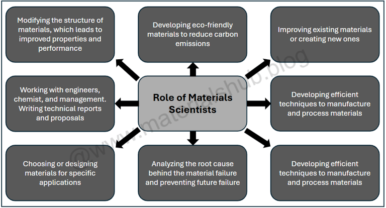 Important roles and responsibilities of materials scientist