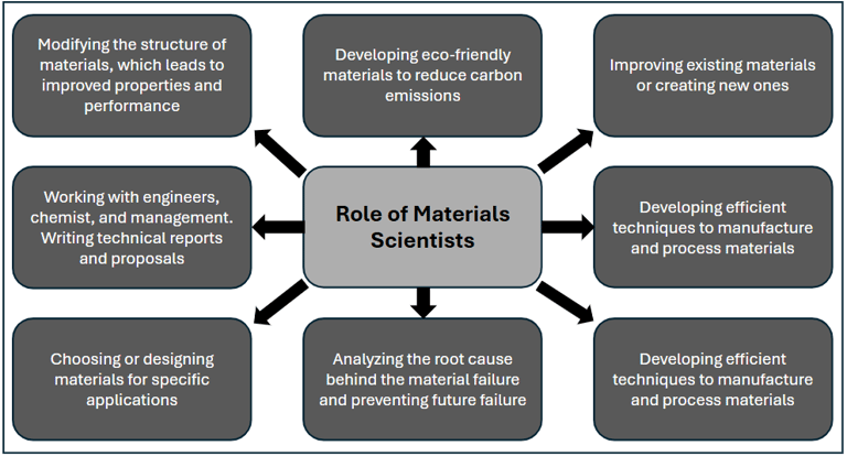 Important roles and responsibilities of materials scientist