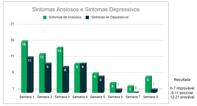 gráfico com evolução de um aluno