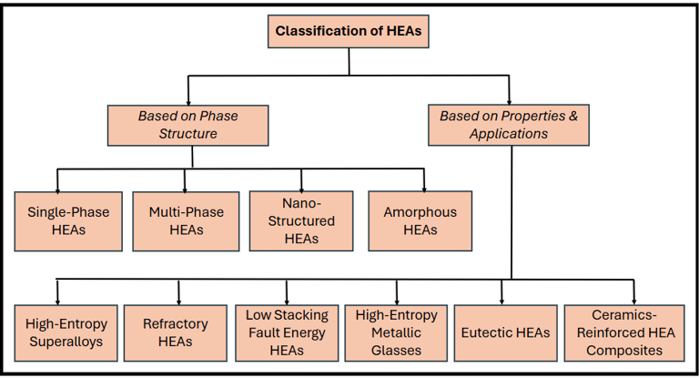 Classification of HEAs.